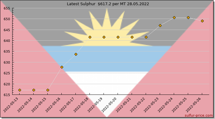 Price on sulfur in Antigua And Barbuda today 28.05.2022